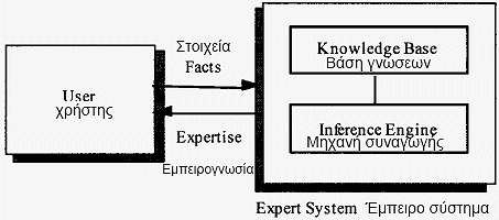 έμπειρο σύστημα