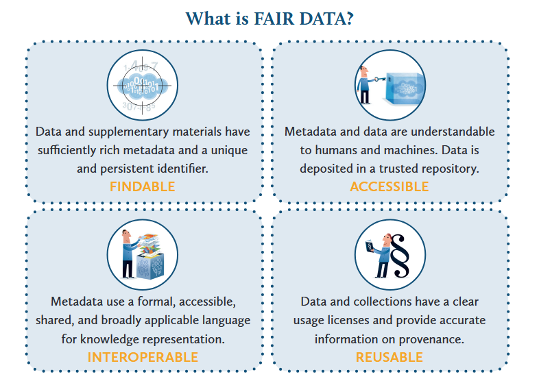 αρχές FAIR