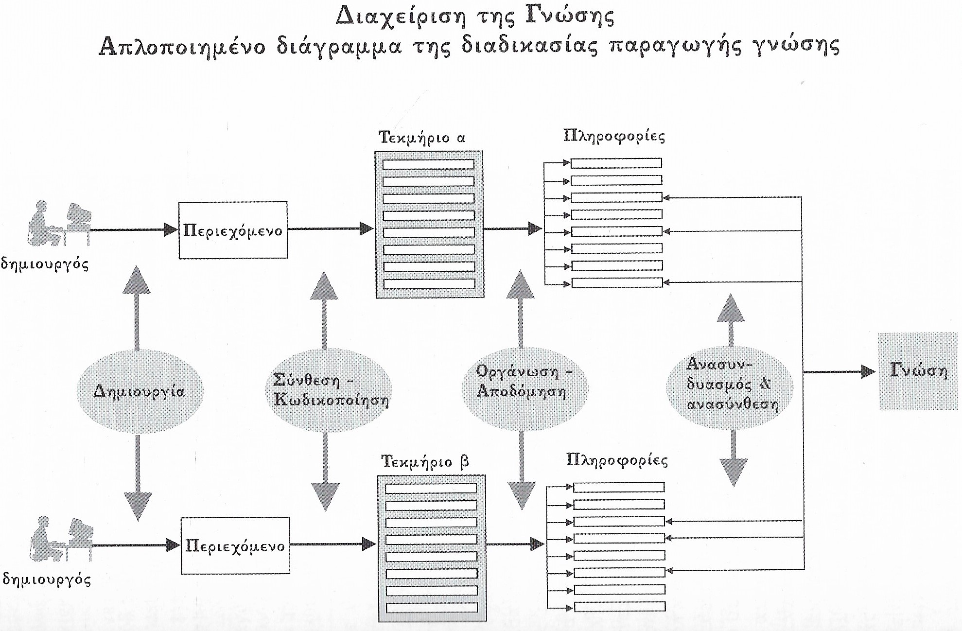 διαχείριση της γνώσης