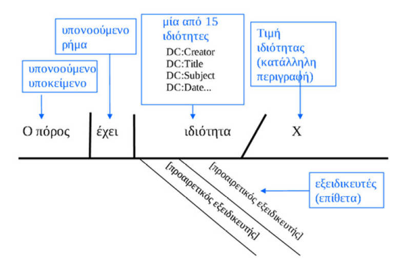 στοιχείο μεταδεδομένων