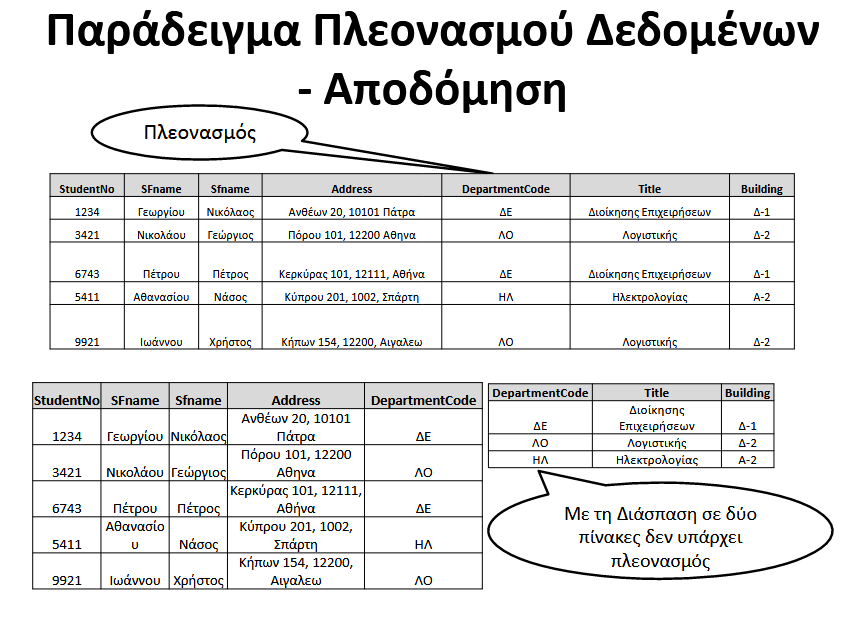 κανονικοποίηση <βάσεις δεδομένων>