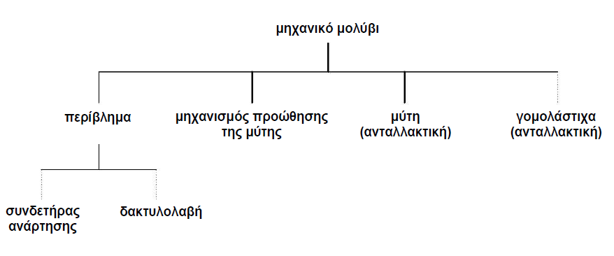 μεριστική σχέση