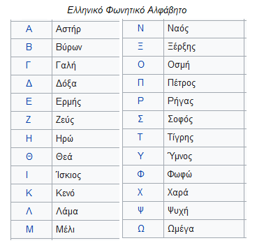 φωνητικό αλφάβητο