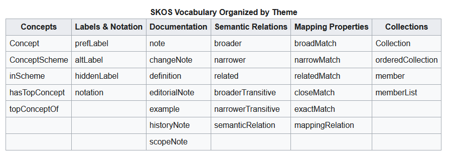 SKOS
